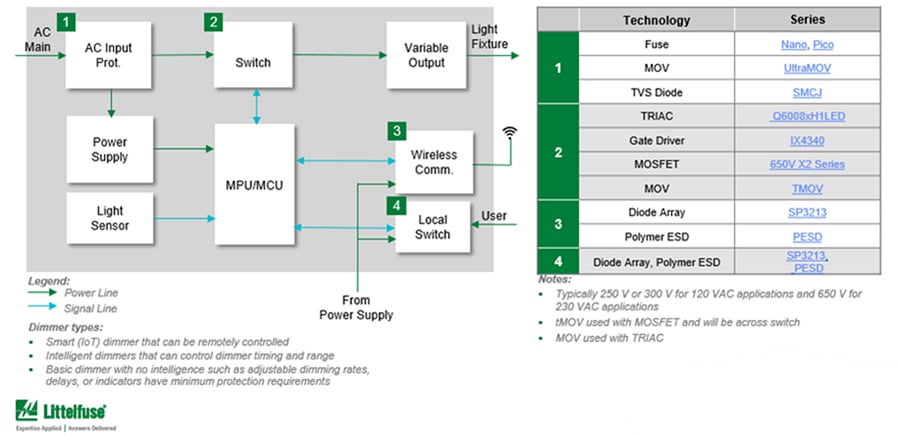 Chart - Littelfuse Intelligent Outlet Solutions